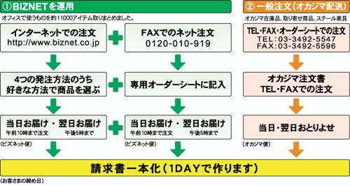 事務用品経費処理一本化サービス 五反田商店街の文房具 株式会社オカジマ